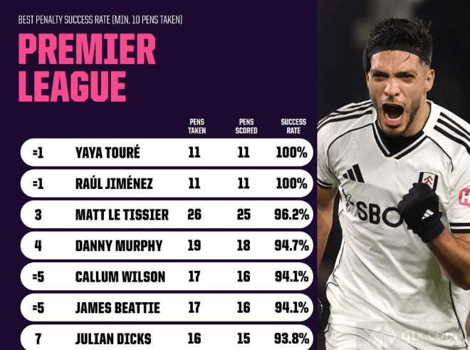 希门尼斯英超点球纪录再创新高，11罚11中！